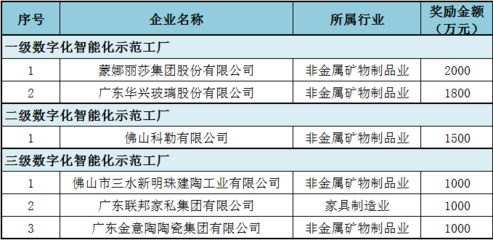 佛山数字化工厂补贴政策 建筑陶瓷企业的转型红利
